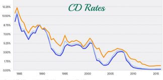 CD Rates - What is CD, Best CD rates for 2022