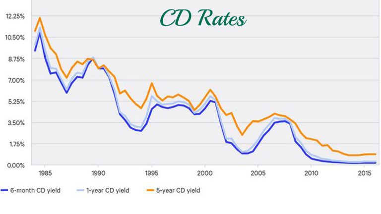 CD Rates – What is CD, Best CD rates for 2022