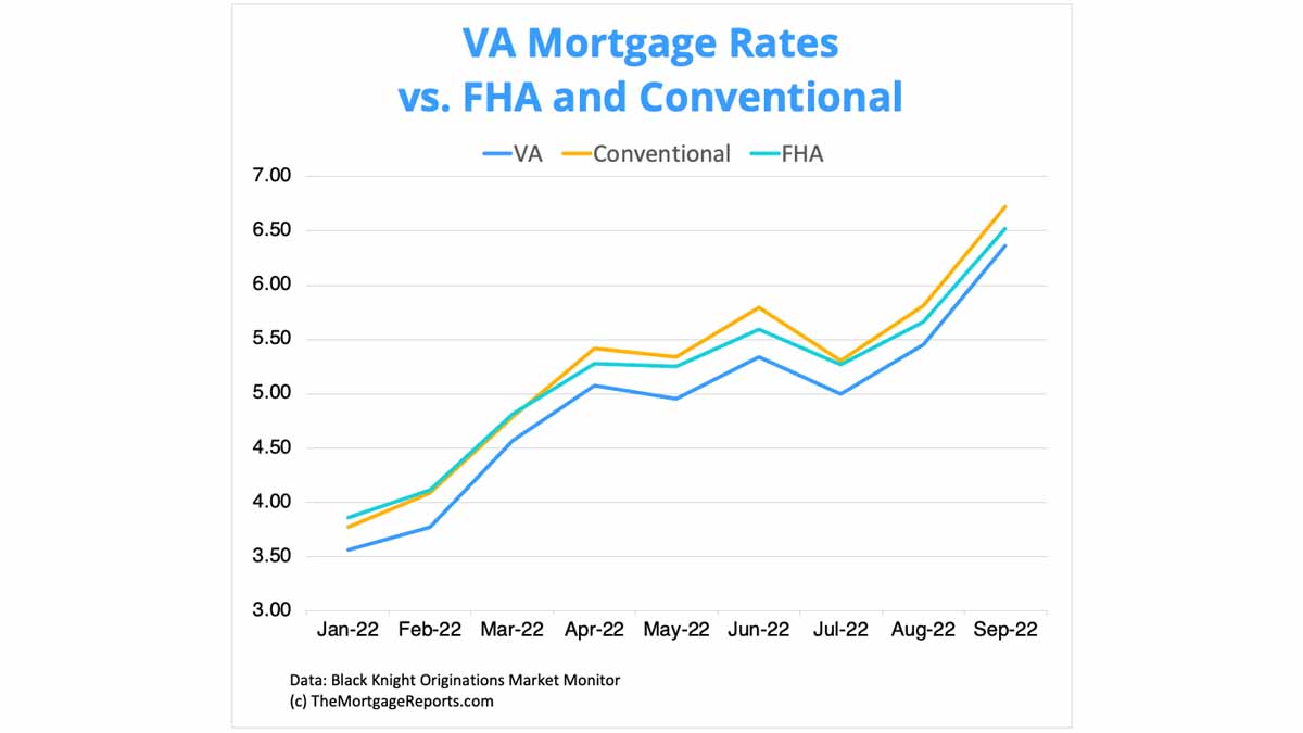 VA Mortgage Rates Current Rates & Benefits in 2024 Mstwotoes